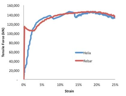 Stress strain curve